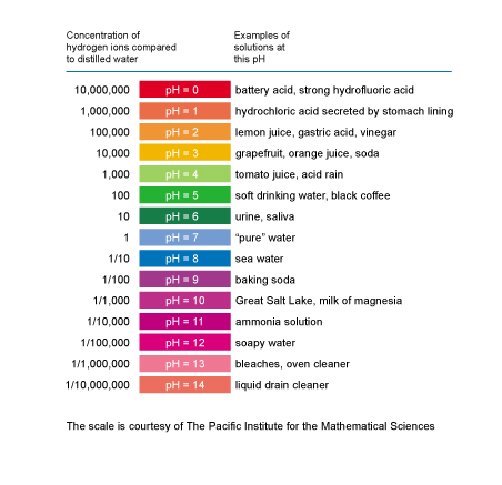 Bicarbonate Indicator Colour Chart
